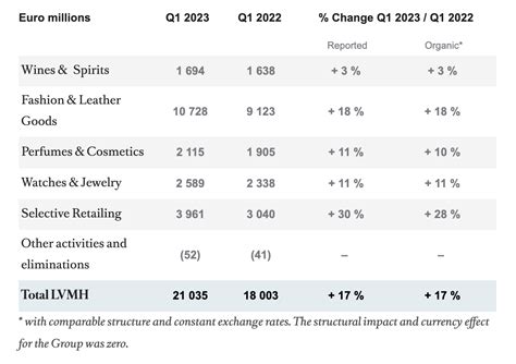 lvmh financial statements 2023.